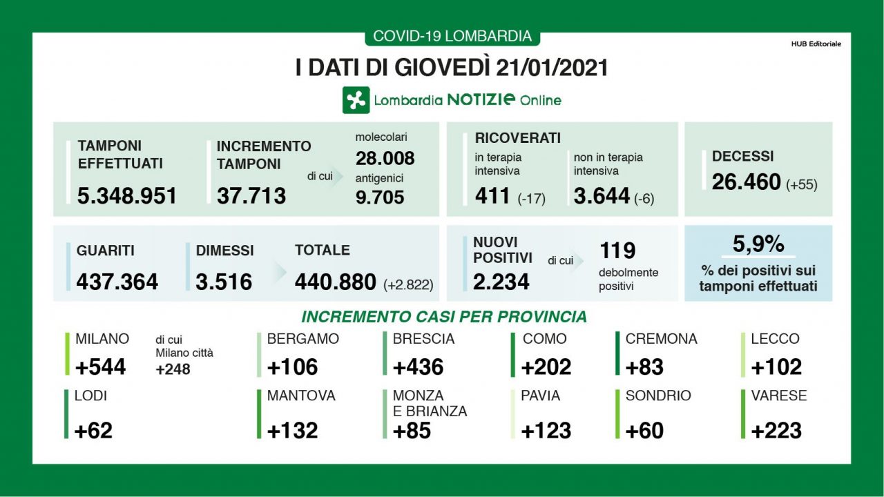 Coronavirus in Lombardia, i ricoverati calano ancora