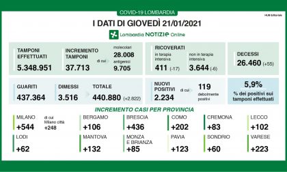 Coronavirus in Lombardia, i ricoverati calano ancora