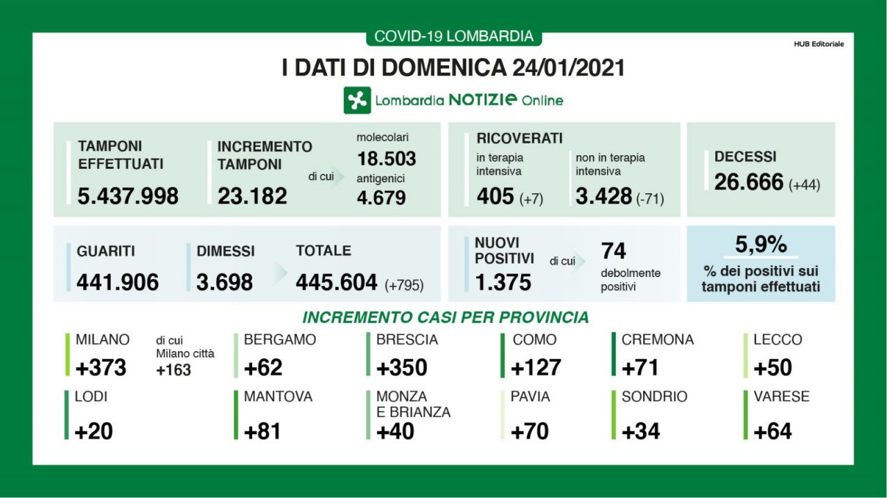 I reparti si svuotano, percentuale tamponi-positivi al 5,9%