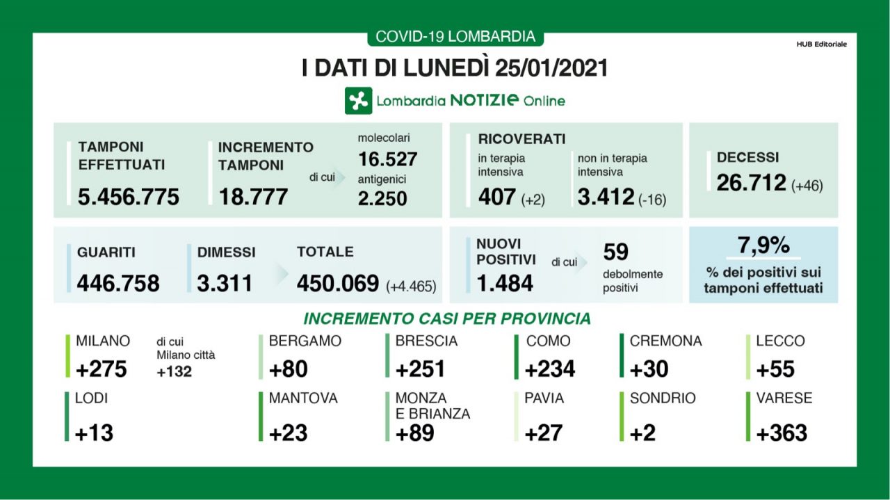 Coronavirus in Lombardia: dati nuovamente in crescita