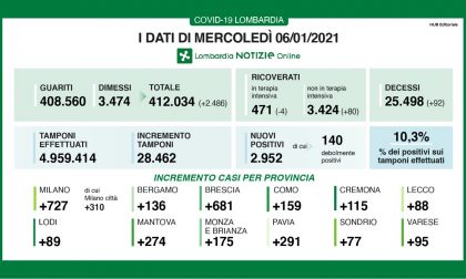 In  Lombardia 80 ricoverati e 92 morti per Covid I DATI DEL 6 GENNAIO