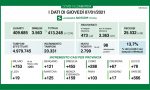 Coronavirus in Lombardia: i nuovi casi positivi sono quasi 3mila