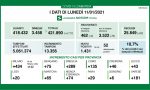 Coronavirus in Lombardia: oggi oltre 4mila tra guariti e dimessi 