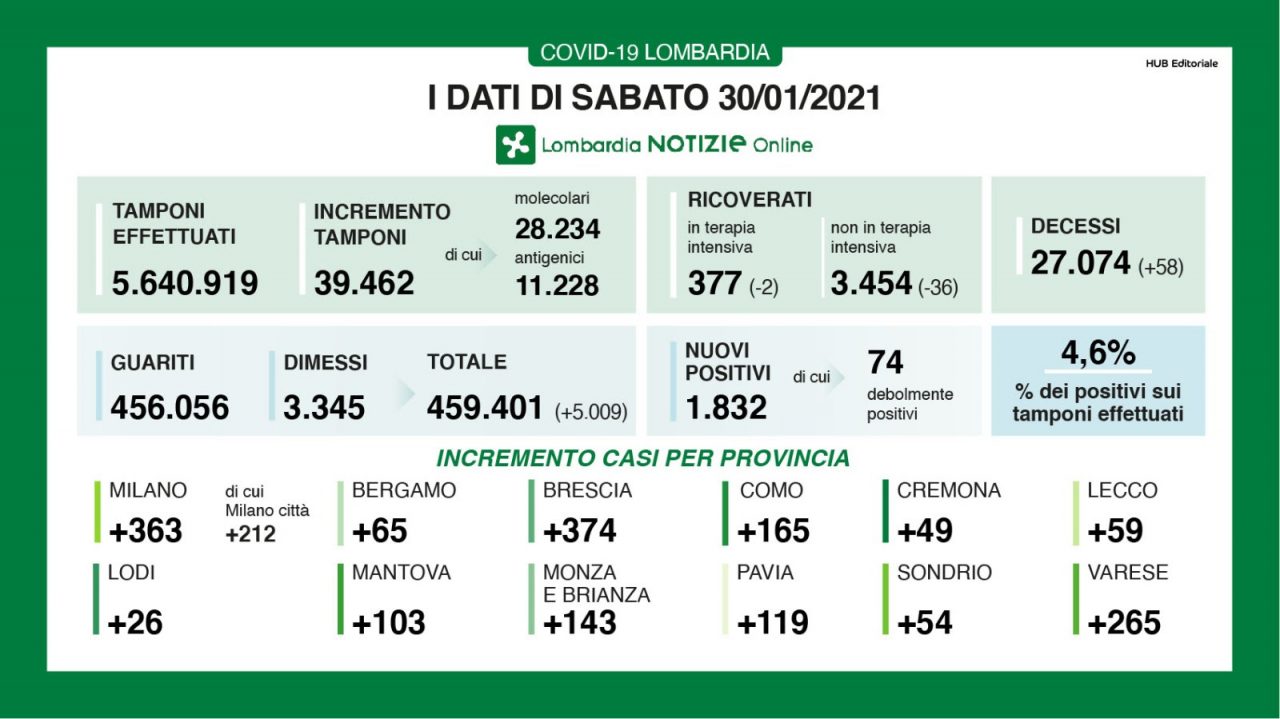 Covid in Lombardia, 58 decessi. Diminuiscono i ricoverati