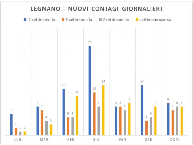 Covid, 54 nuovi positivi dall'inizio di febbraio