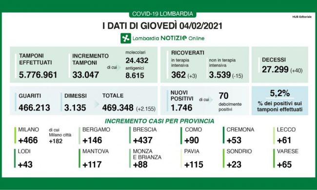 Covid, 466 nuovi positivi tra Milano e provincia