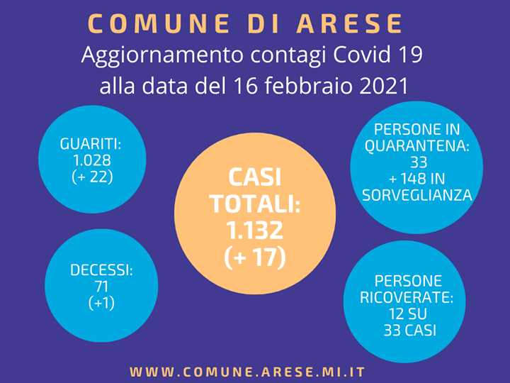 Coronavirus ad Arese: in aumento i guariti ma anche i positivi