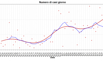 Zona rossa, l'analisi di Ats: in aumento i positivi in fascia giovane