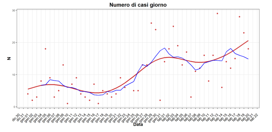 Zona rossa, l’analisi di Ats: in aumento i positivi in fascia giovane