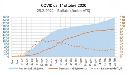 Covid, il Pirellone fornisce i dati sulla zona rossa