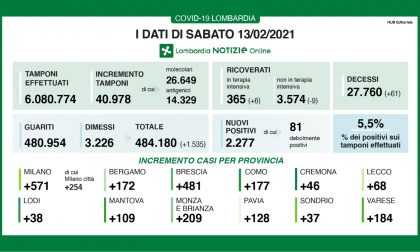 Coronavirus in Lombardia: aumentano decessi e terapie intensive