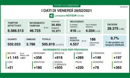 Coronavirus in Lombardia: si impenna la percentuale di nuovi positivi