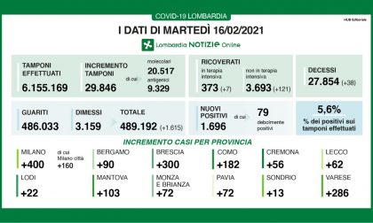 Coroanavirus in Lombardia: su quasi 30mila tamponi oltre 1600 sono positivi