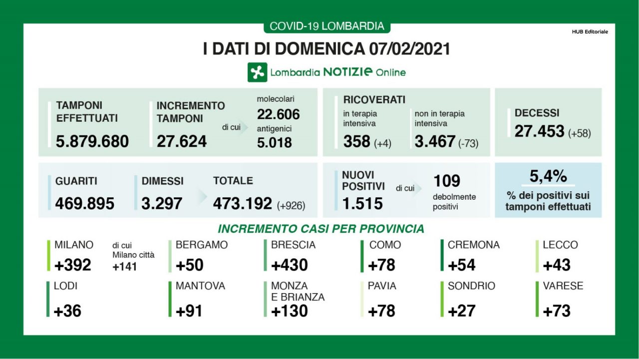 Pandemia Covid, percentuale tra tamponi e positivi al 5,4%