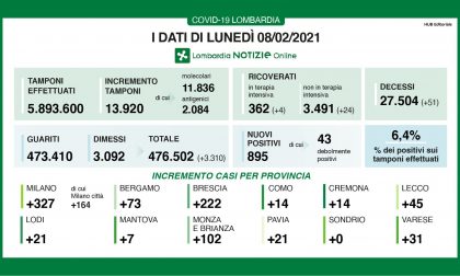 Coronavirus in Lombardia: percentuale tamponi-positivi in rialzo di 1 punto da ieri