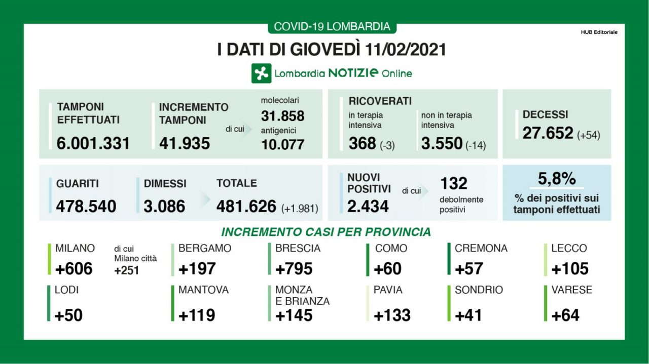 Coronavirus in Lombardia: ci sono oltre 2.400 nuovi positivi