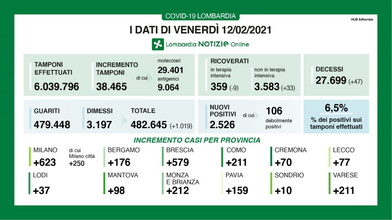 Coronavirus in Lombardia: aumentano i ricoveri e i nuovi positivi, ma restiamo zona gialla
