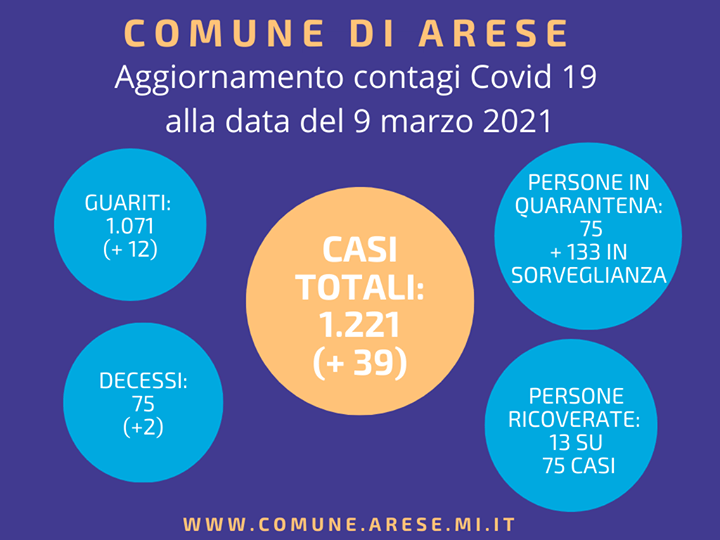La pandemia non si ferma ad Arese