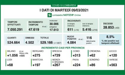 Coronavirus in Lombardia: oltre 200 ricoveri in 24 ore