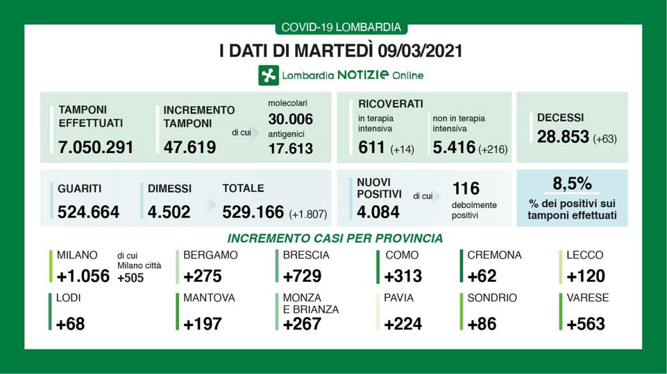 Coronavirus in Lombardia: oltre 200 ricoveri in 24 ore