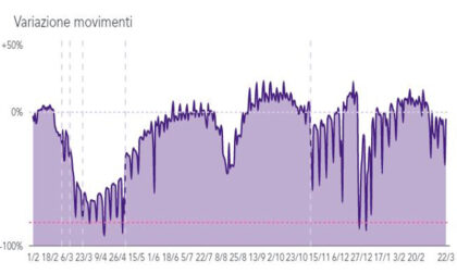 Impressionante grafico: l’aumento degli spostamenti rispetto al primo lockdown, più che raddoppiati