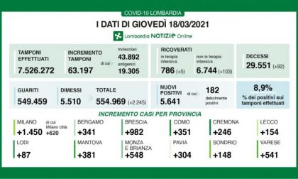 Coroanvirus in Lombardia: oltre 90 morti in un giorno