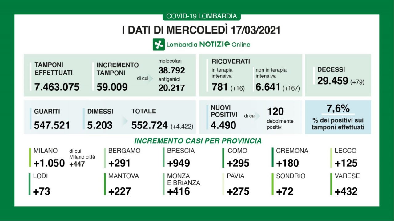 Covid Lombardia: la percentuale di nuovi positivi scende al 7,6%