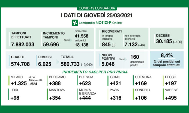 Coronavirus in Lombardia: altri cento morti