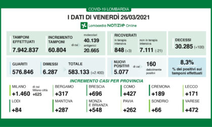 Coroanvirus in Lombardia: quasi 1500 contagi solo nel Milanese
