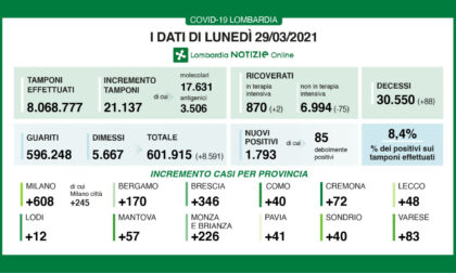 Coronavirus in Lombardia: scendono i ricoveri