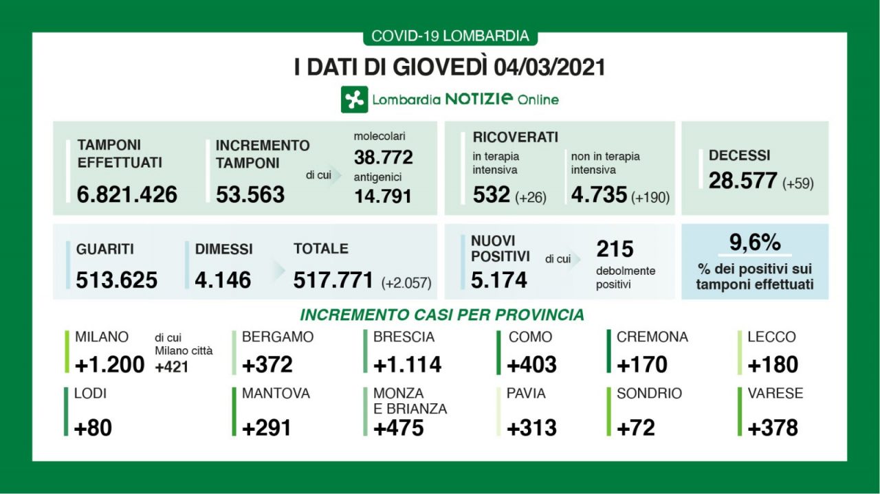 Coronavirus in Lombardia: oltre 200 persone ricoverate oggi