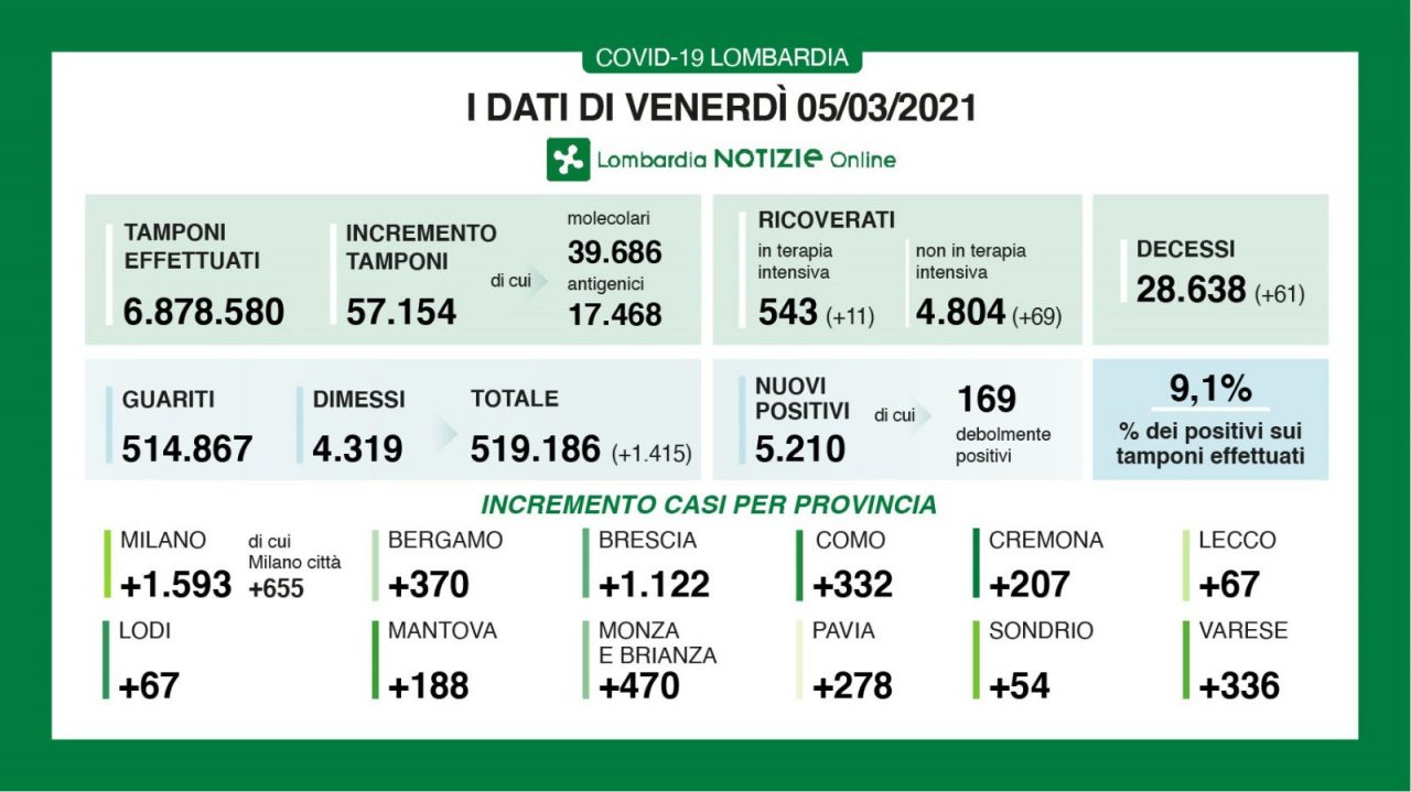 Coronavirus in Lombardia: nel Milanese quasi 1600 positivi