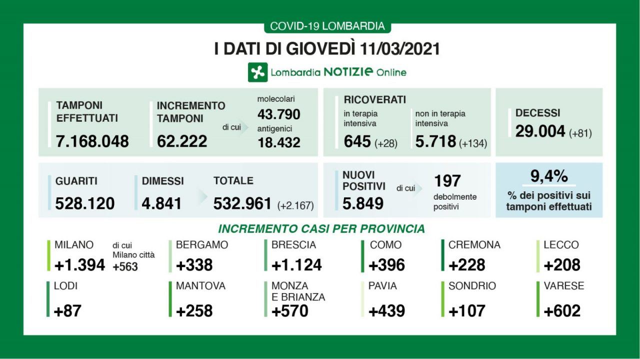 Coronavirus in Lombardia: ricoveri in aumento, oltre 150 in 24 ore