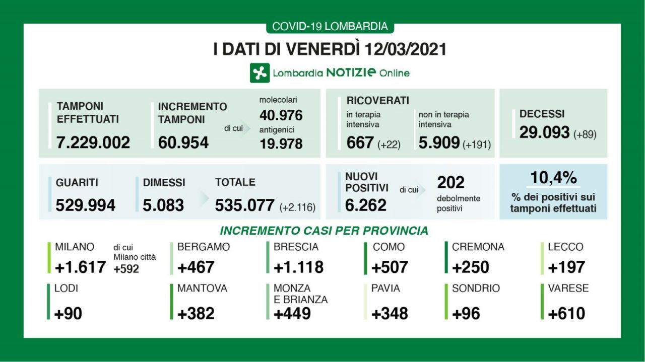 Coronavirus in Lombardia: percentuale di positivi ben oltre il 10%