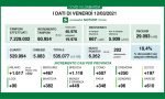 Coronavirus in Lombardia: percentuale di positivi ben oltre il 10%