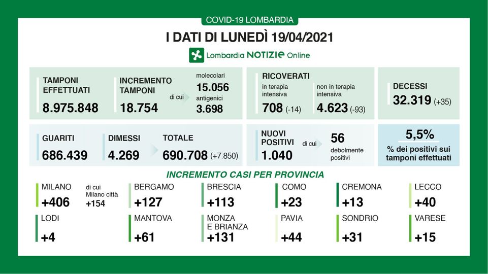 Coronavirus in Lombardia: continua la discesa dei ricoveri