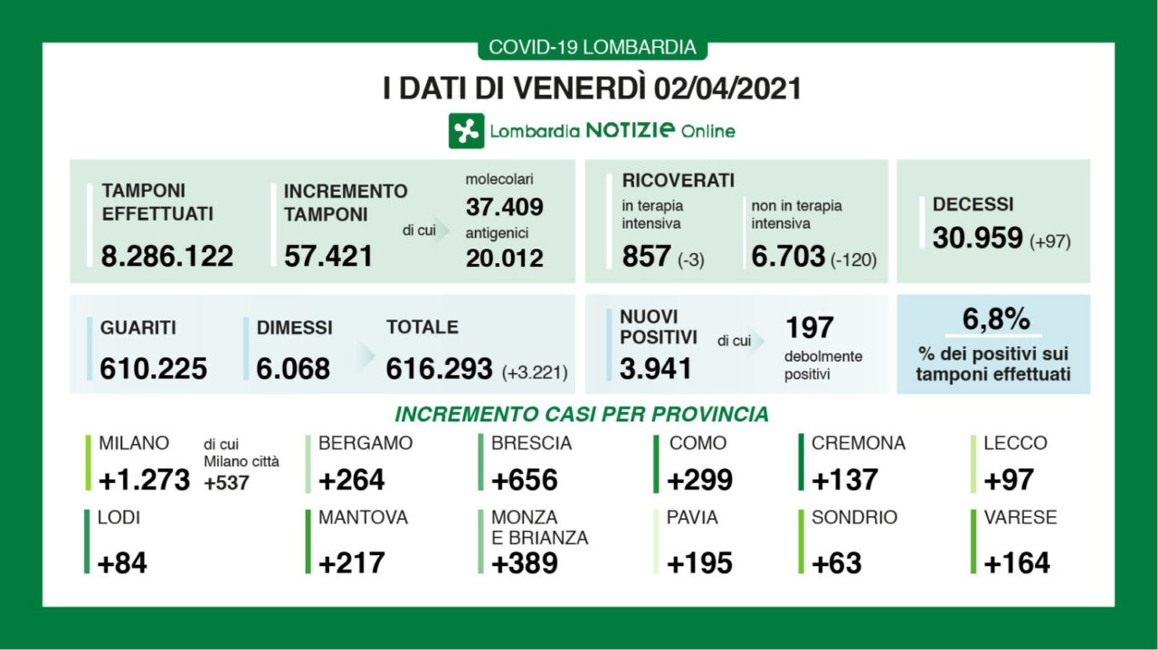 Coronavirus in Lombardia: continuano a calare i ricoveri