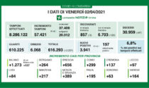 Coronavirus in Lombardia: continuano a calare i ricoveri