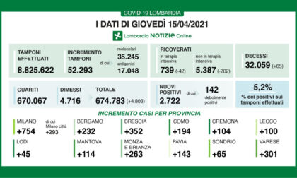 Coronavirus in Lombardia: continuano a diminuire i ricoveri ma nel Milanese in 24 ore oltre 750 nuovi contagi