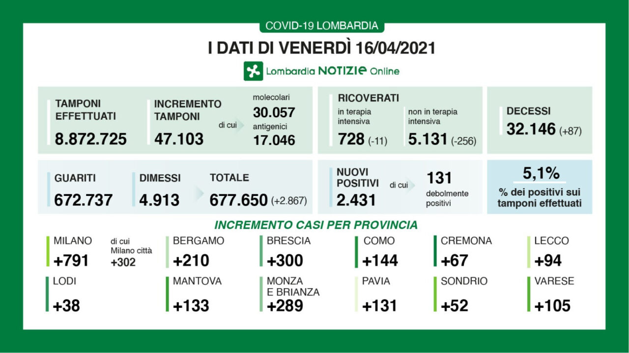 Coronavirus in Lombardia: oltre 2.431 nuovi positivi di cui quasi 800 nel Milanese