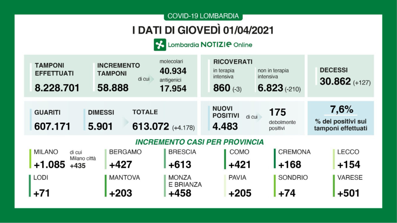 Coronavirus in Lombardia: oltre 100 decessi in un giorno