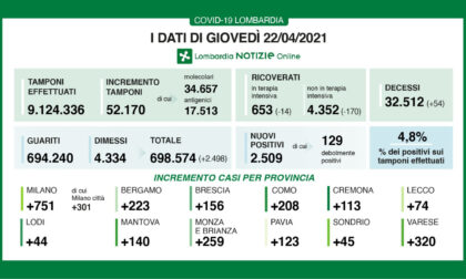 Coronavirus in Lombardia: i dati dei ricoveri continuano a scendere