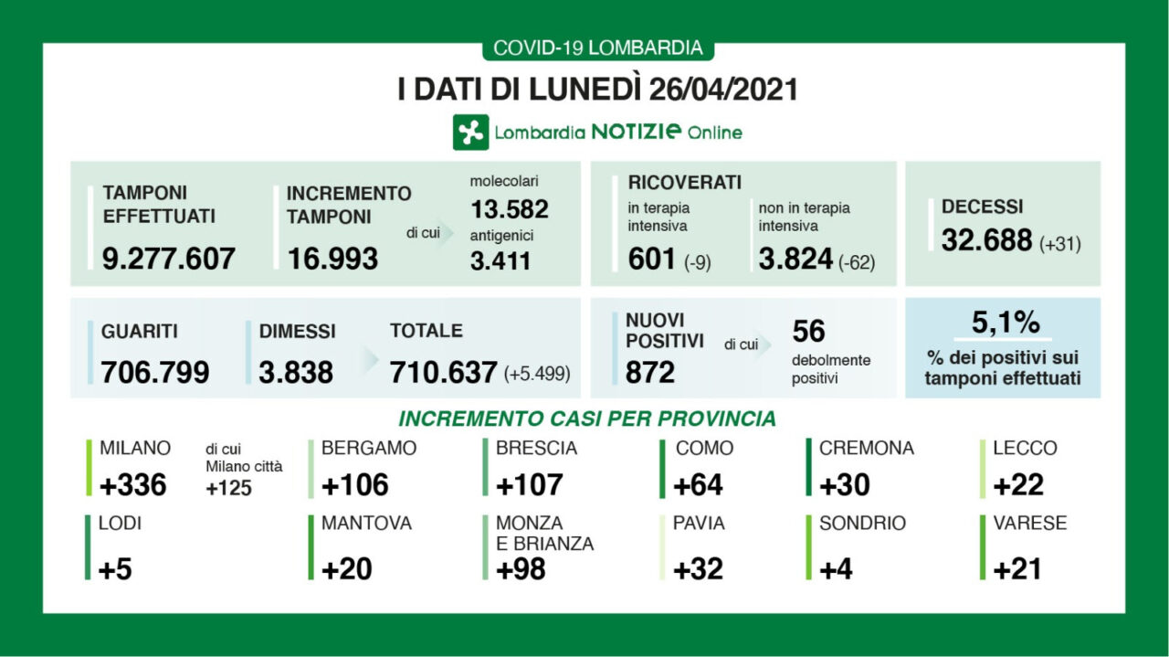 Coronavirus in Lombardia: ancora in calo i ricoveri 