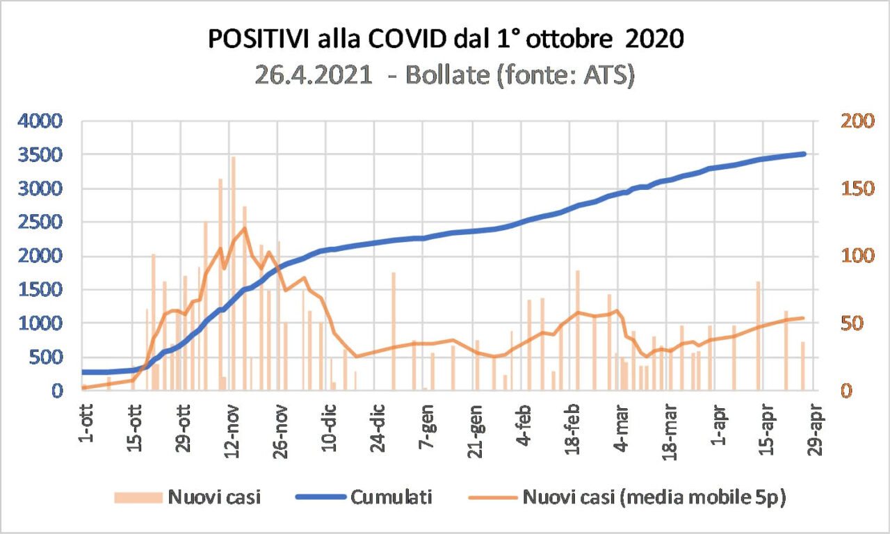 Bollate, torna a salire il numero dei nuovi contagi