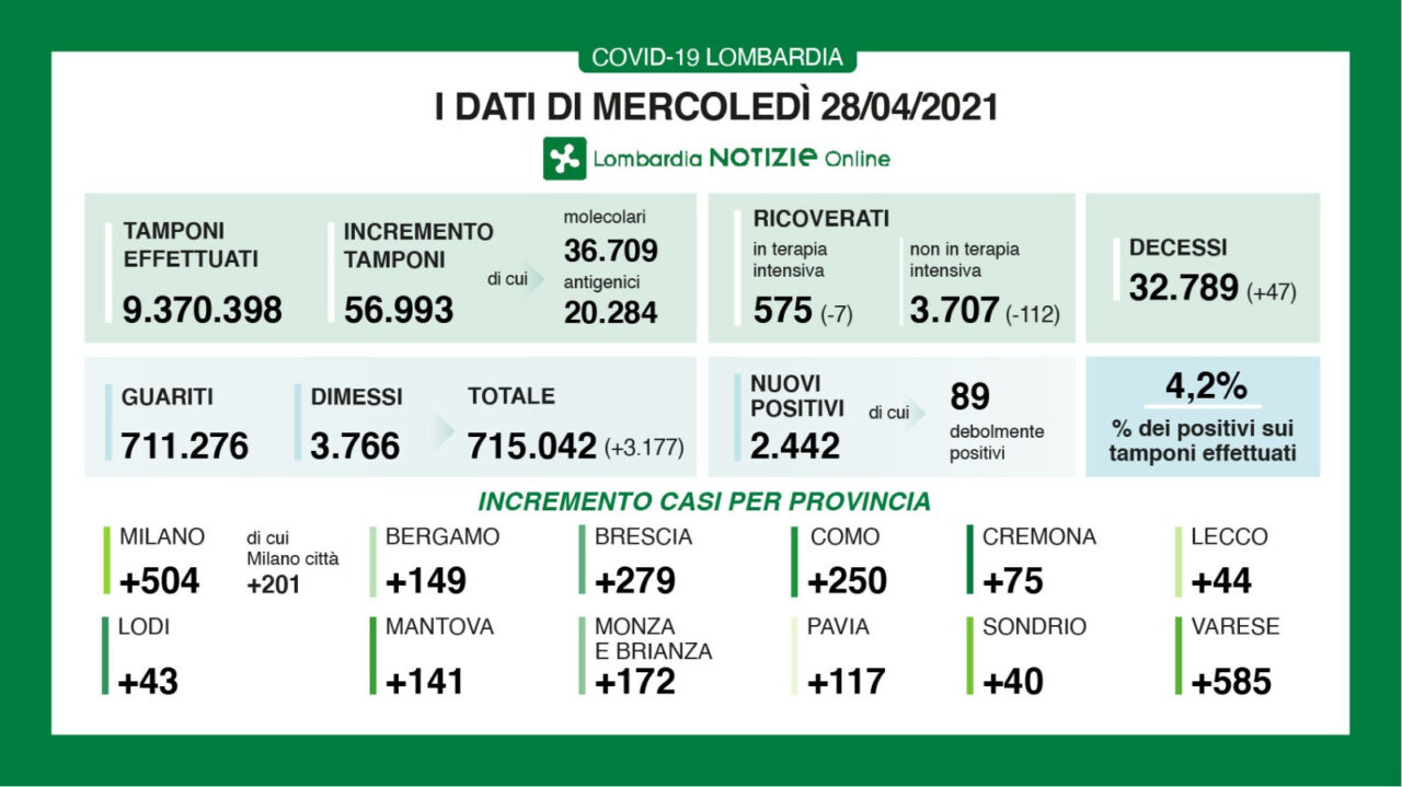 Coronavirus in Lombardia: altri 112 ricoverati in meno (e sette nelle terapie intensive)