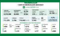 Coronavirus in Lombardia: altri 112 ricoverati in meno (e sette nelle terapie intensive)