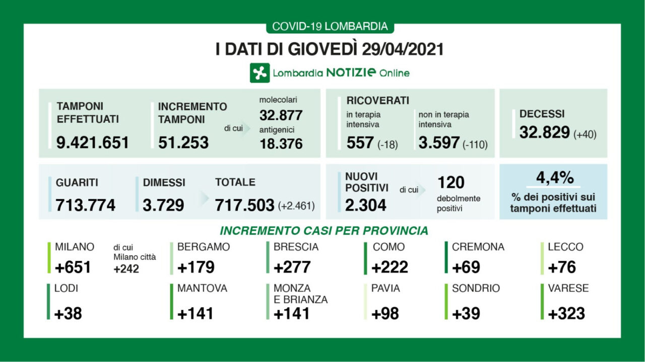 Coronavirus in Lombardia: su 51mila tamponi 2300 sono positivi