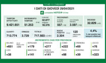 Coronavirus in Lombardia: su 51mila tamponi 2300 sono positivi