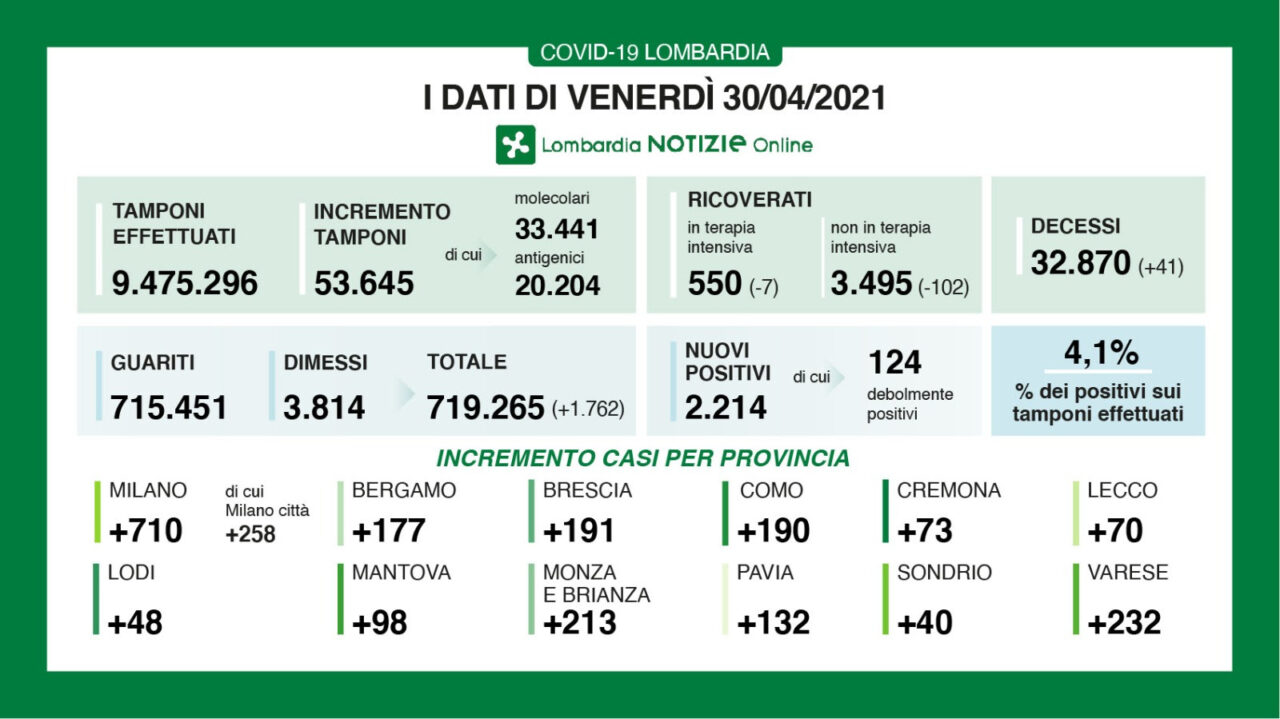 Covid in Lombardia: continuano a calare i ricoveri