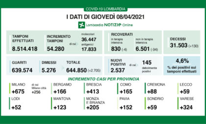 Coronavirus in Lombardia: continuano a diminuire i ricoveri ma ci sono 130 nuovi morti